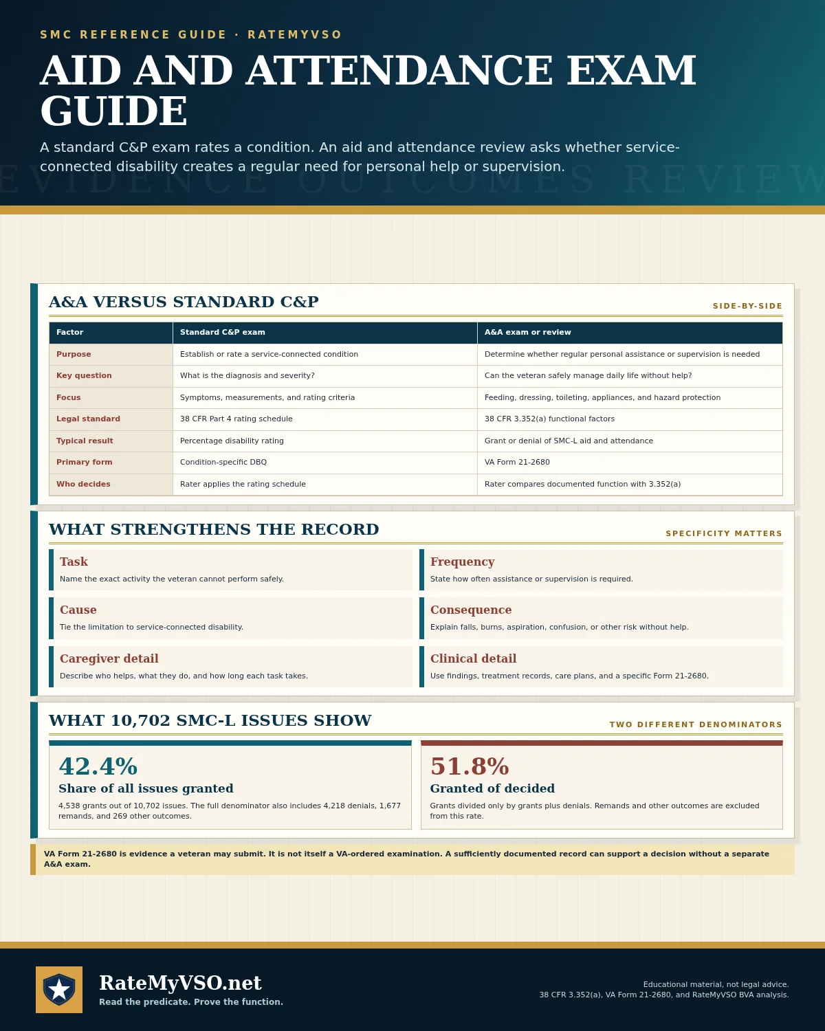 Side-by-side comparison of a standard C&P exam and an aid and attendance review, what strengthens the record, and SMC-L Board outcomes across 10,702 issues under two separate denominators.