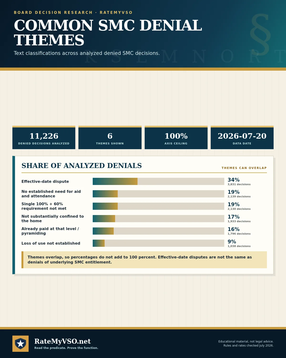 Overlapping themes identified in analyzed denied SMC Board decisions.