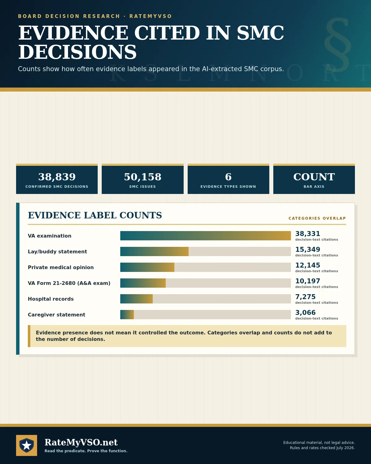 Counts of evidence labels cited in the extracted SMC Board corpus.