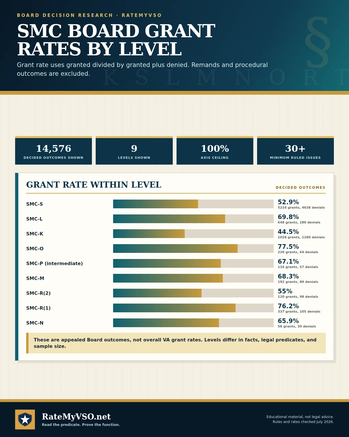 Grant rates among decided Board outcomes for selected SMC levels.