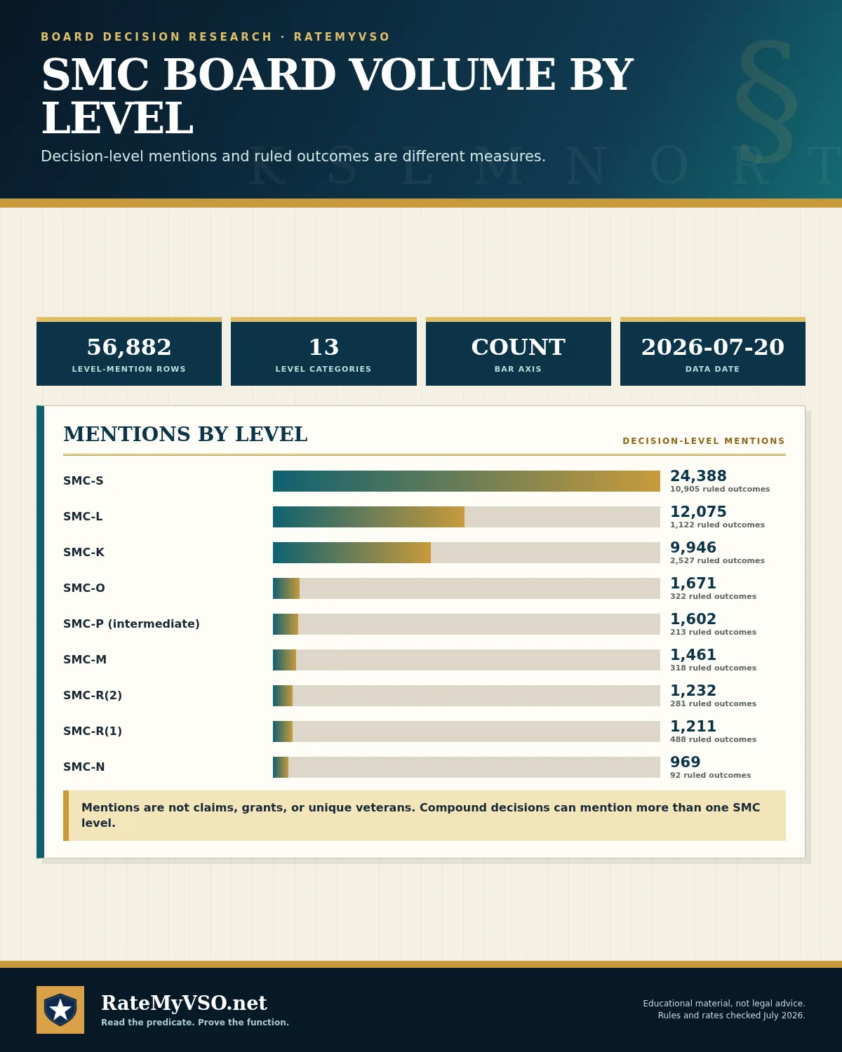 Board decision-level SMC mentions by level, with ruled-outcome counts shown separately.