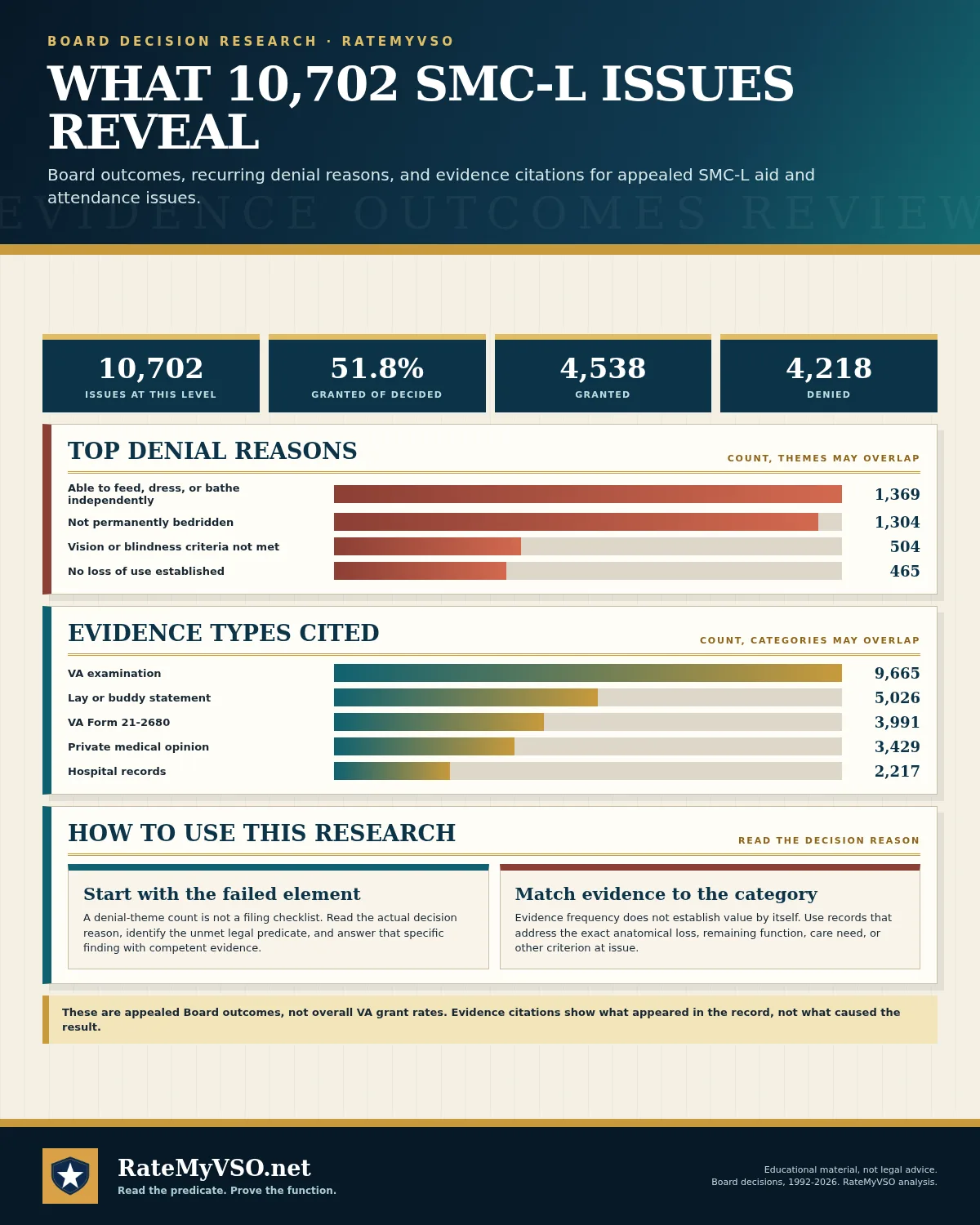 Board outcomes across 10,702 appealed SMC-L aid and attendance issues, 4,538 granted and 4,218 denied, with recurring named denial reasons and cited evidence types.
