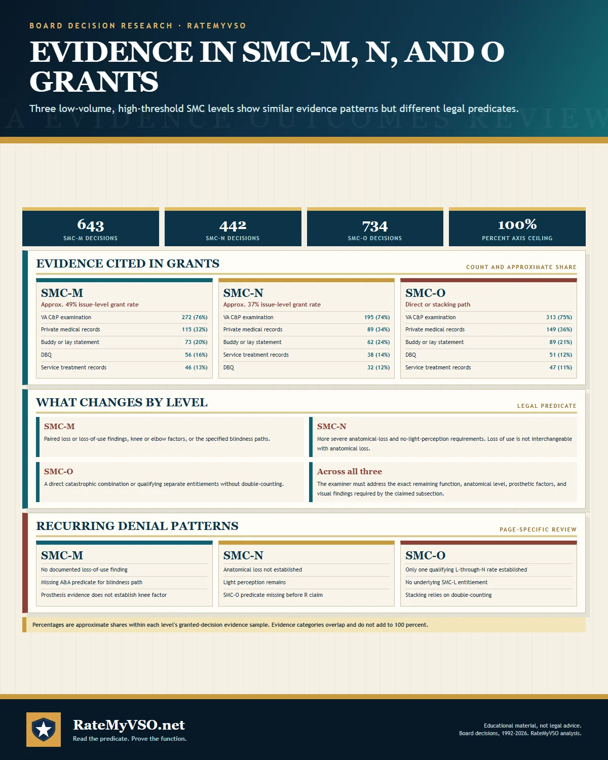 Evidence cited in granted SMC-M, N, and O decisions, with each level's legal predicate and recurring denial patterns.