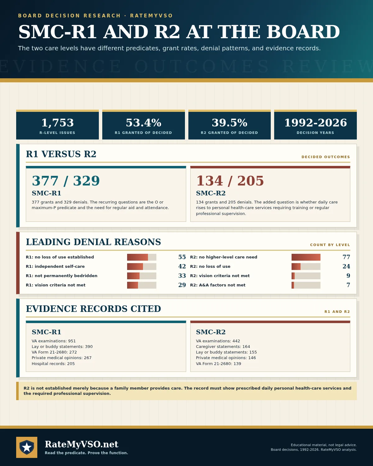 Separate Board outcomes for SMC-R1 and R2 across 1,753 issues, with each care level's recurring denial reasons and cited evidence records.