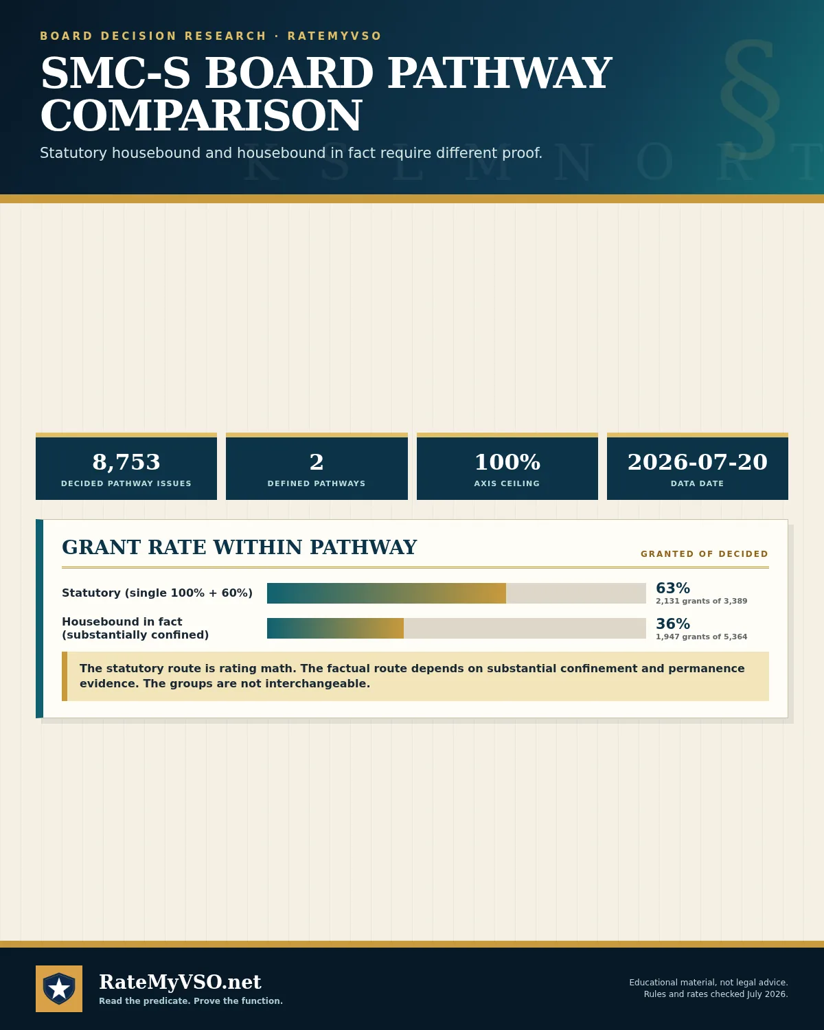 Comparison of statutory housebound and housebound-in-fact Board grant rates among decided pathway issues.