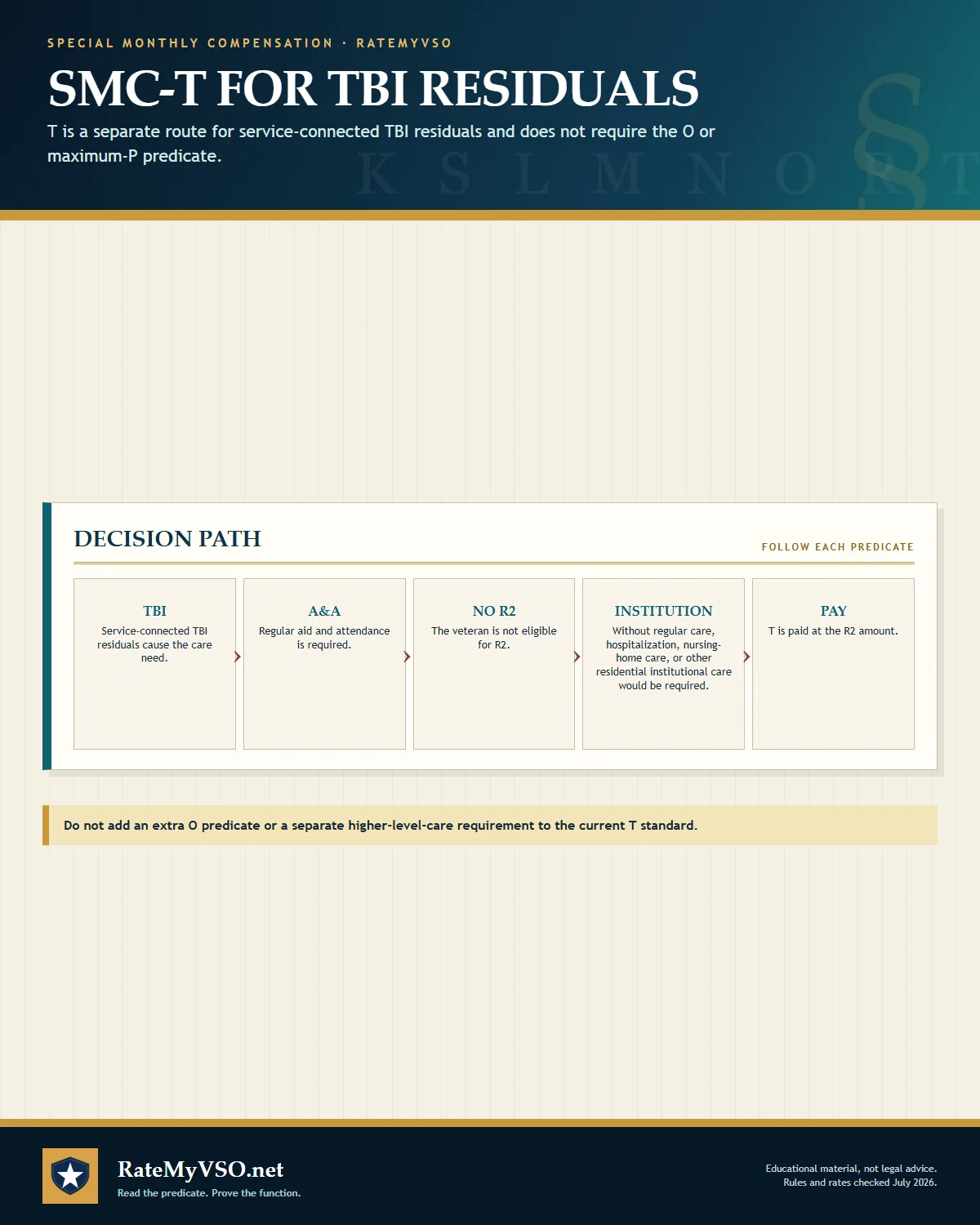 Decision path for SMC-T based on service-connected TBI residuals and the need to avoid institutional care.