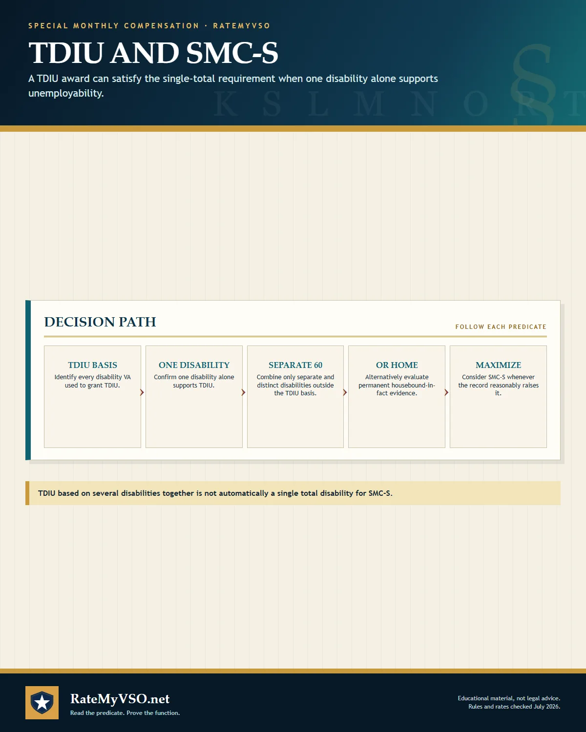 Decision path showing when single-disability TDIU may satisfy the total-disability requirement for SMC-S.