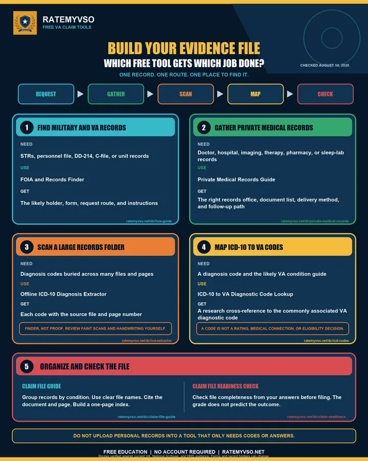 Build Your Evidence File tool map routing military records, private medical records, and large records folders to the correct request path and the free RateMyVSO tool for each step.