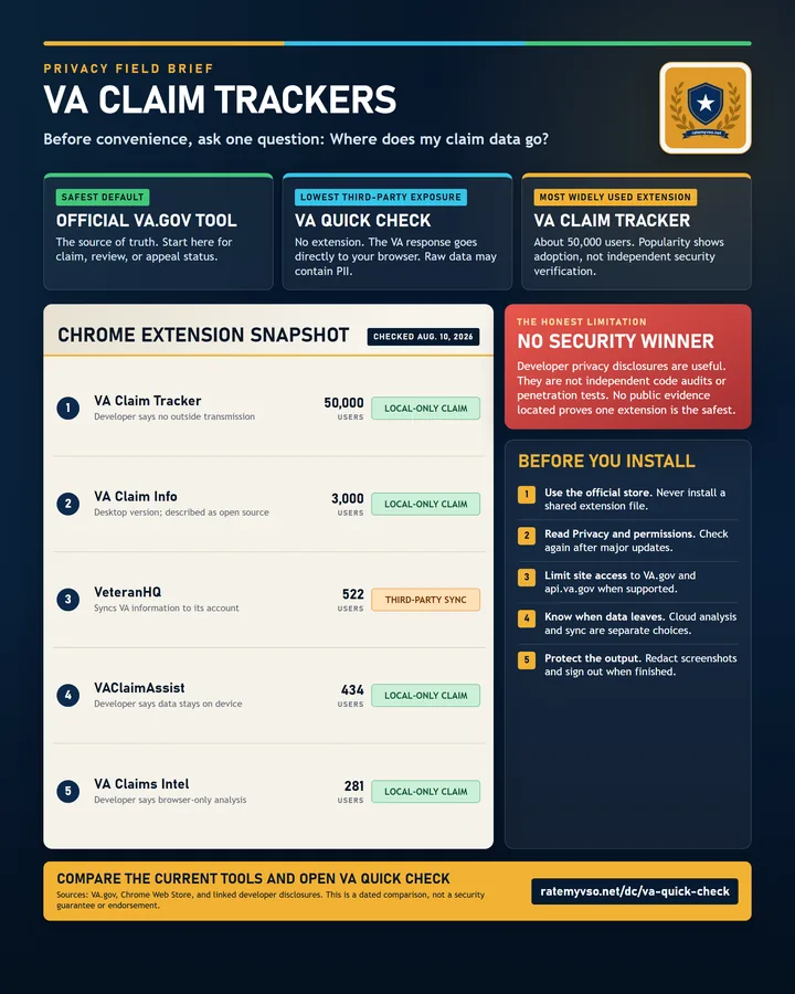 VA claim tracker privacy comparison showing the official VA tool, VA Quick Check, and popular Chrome extension data models