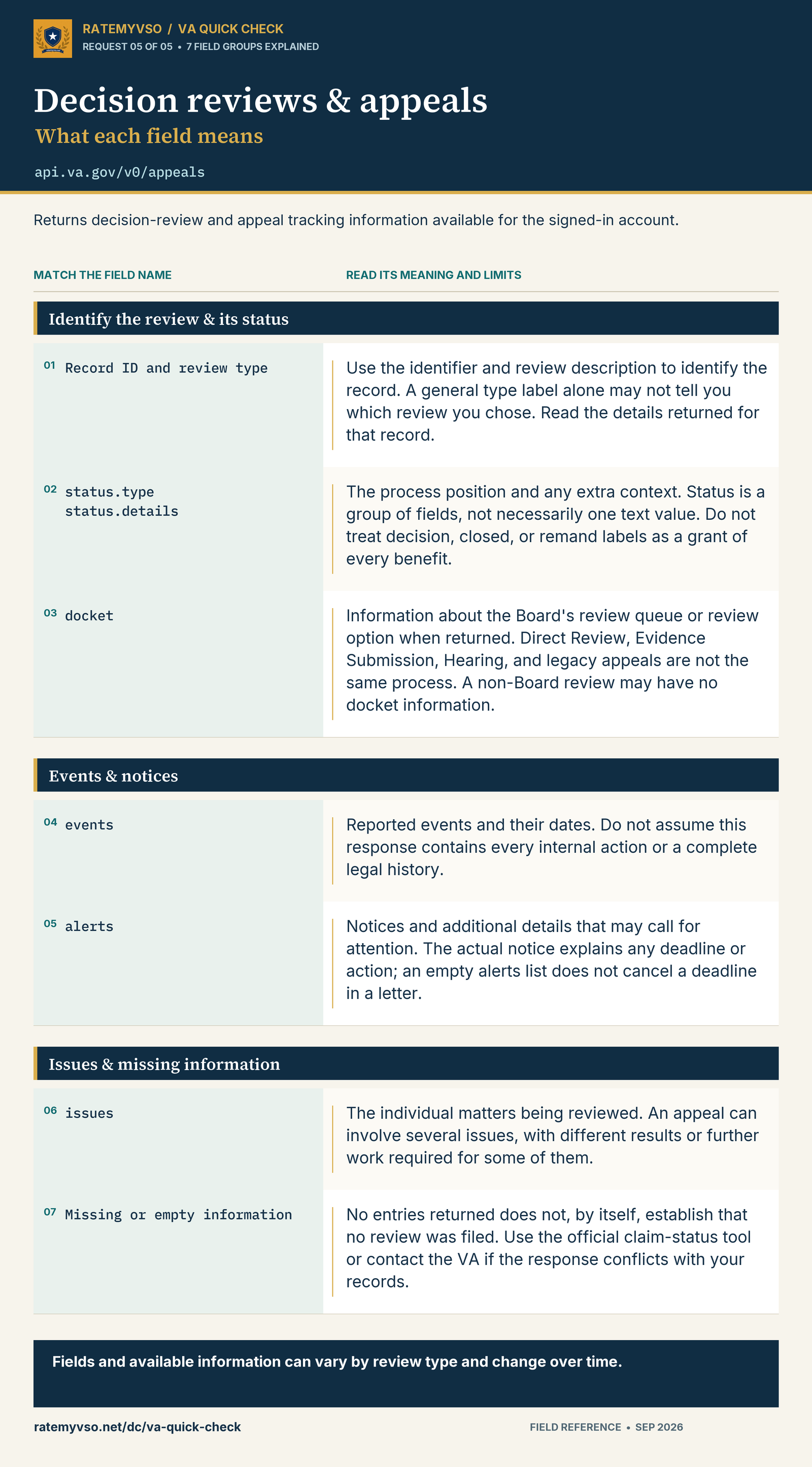 Decision reviews and Board appeals: 7 field groups with their full explanations. The same text is available in the field guide below.