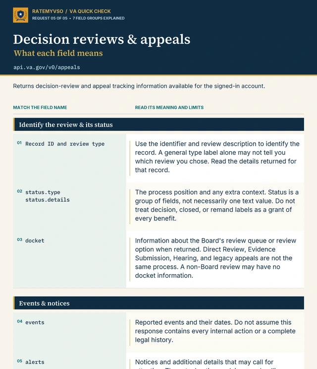 Preview of the Decision reviews and Board appeals field-reference infographic
