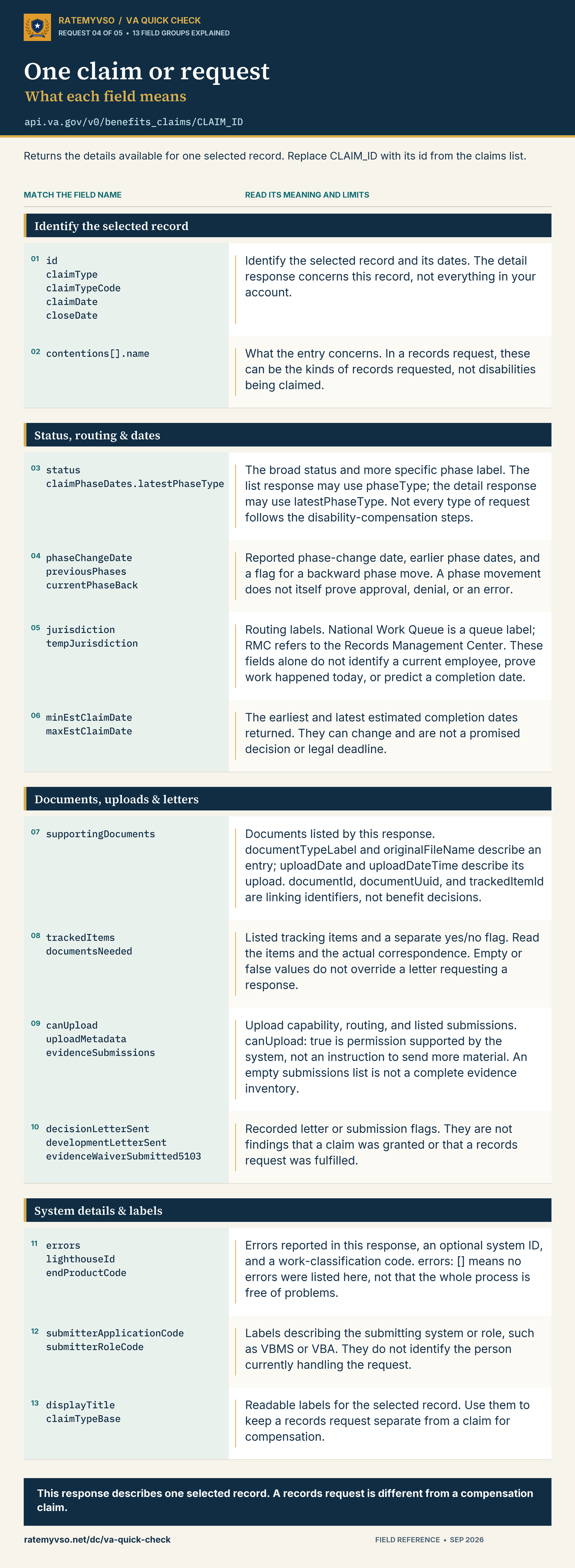 One claim or request in detail: 13 field groups with their full explanations. The same text is available in the field guide below.