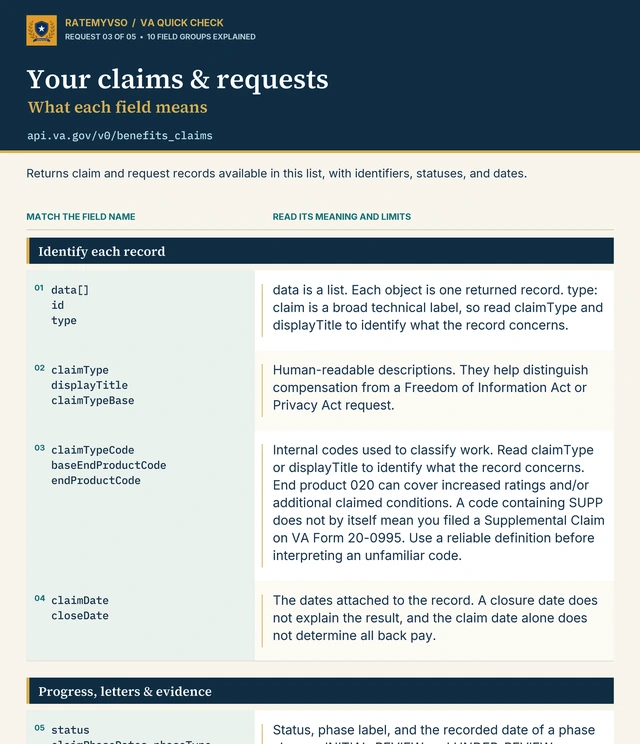 Preview of the Your claims and requests field-reference infographic