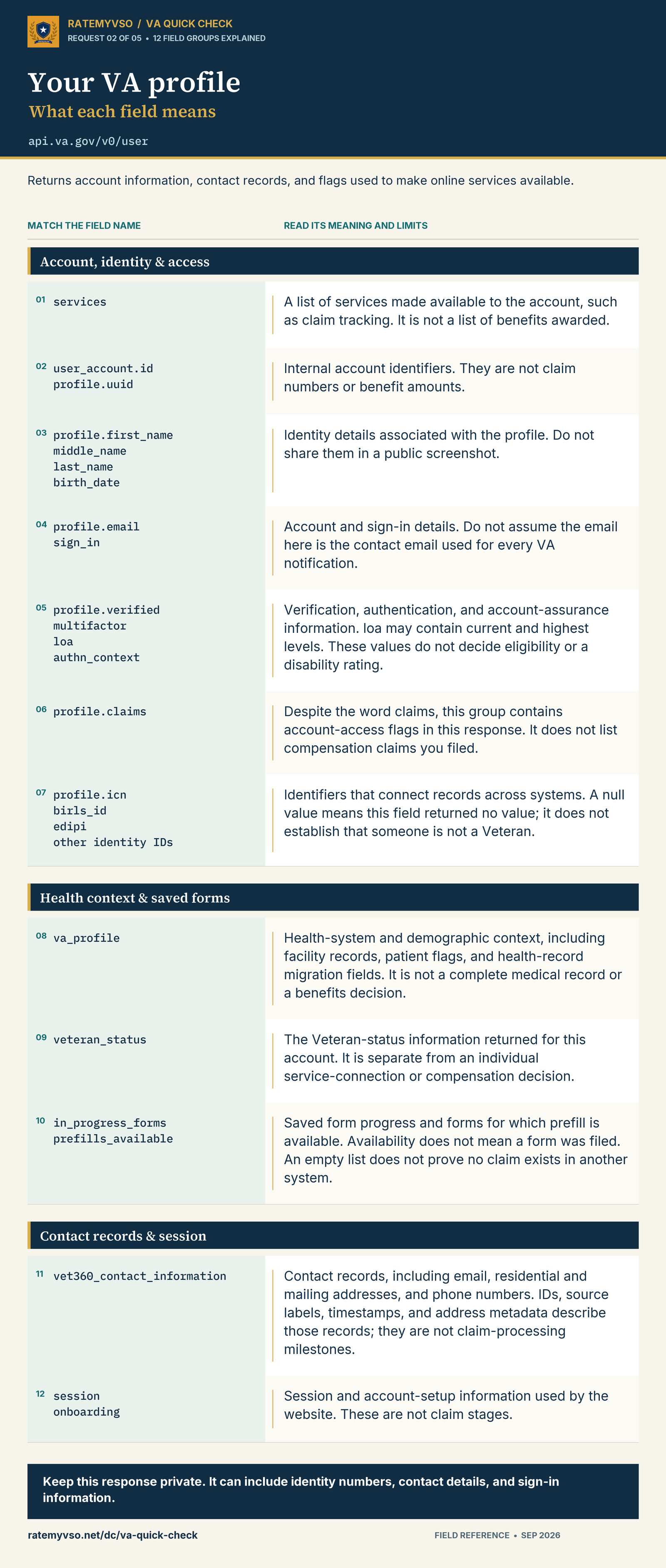 Your VA profile: 12 field groups with their full explanations. The same text is available in the field guide below.