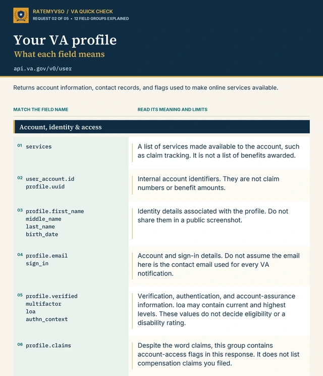 Preview of the Your VA profile field-reference infographic