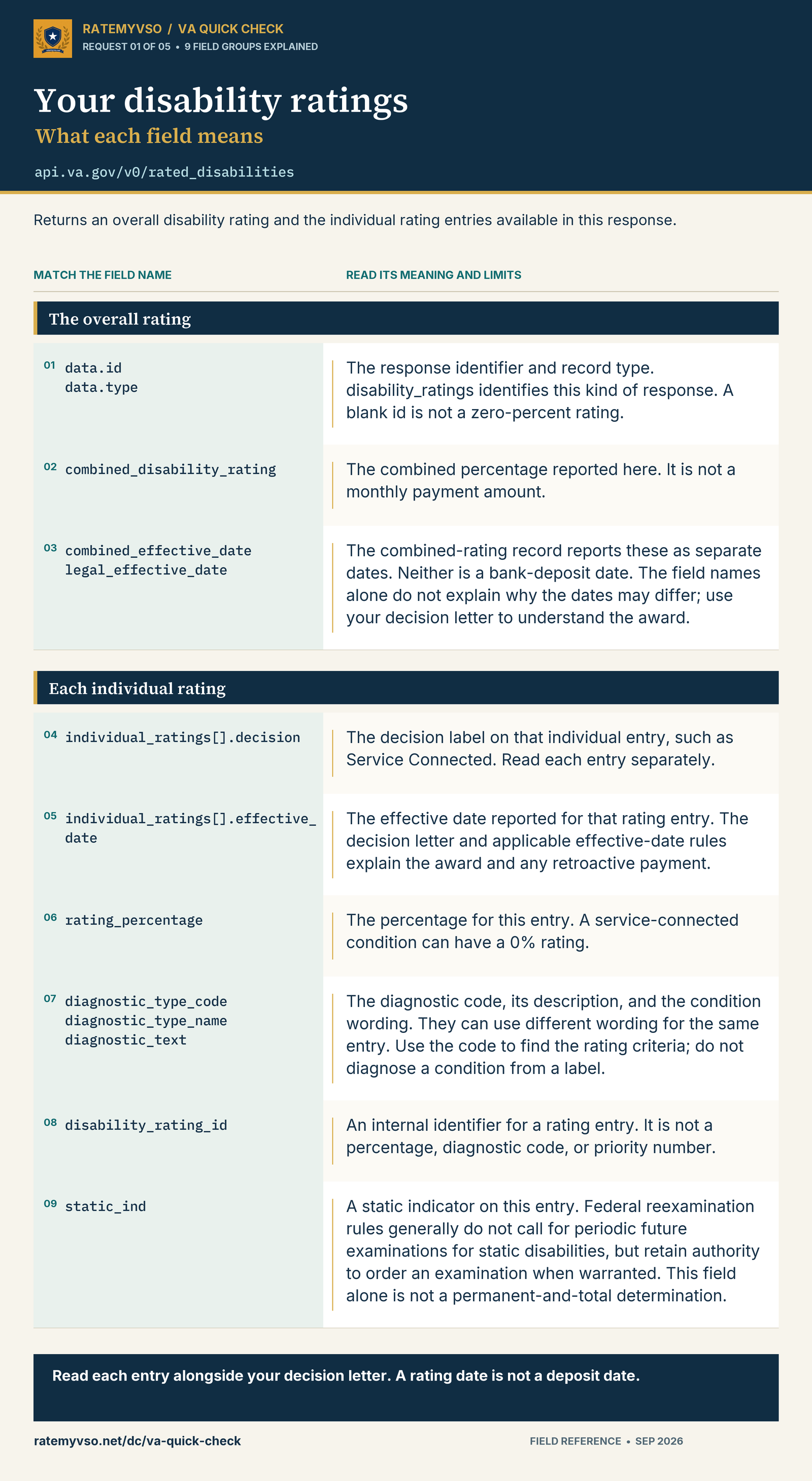Your disability ratings: 9 field groups with their full explanations. The same text is available in the field guide below.
