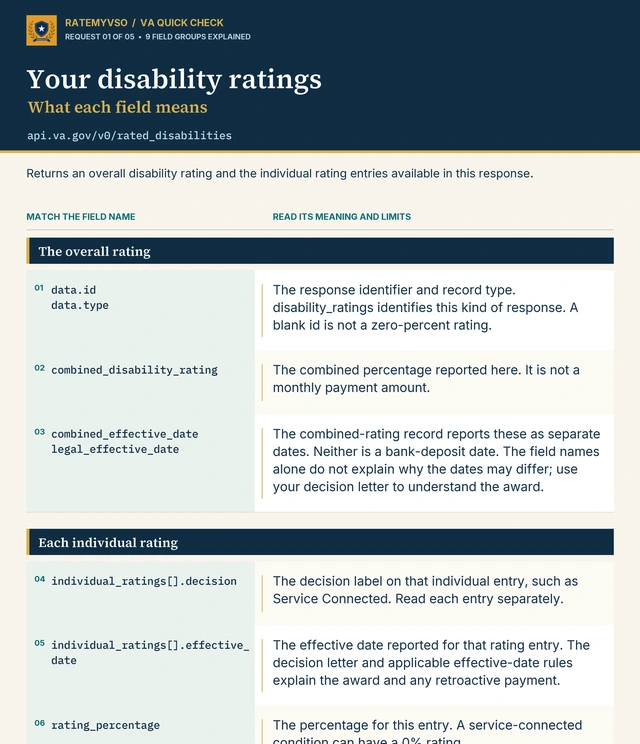 Preview of the Your disability ratings field-reference infographic