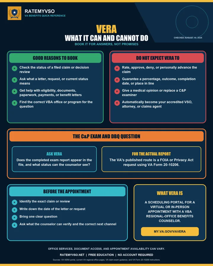 VERA reference listing what a VERA counselor can check, such as claim status and decision review, against what VERA cannot do, such as rate, approve, deny, or promise a completion date.