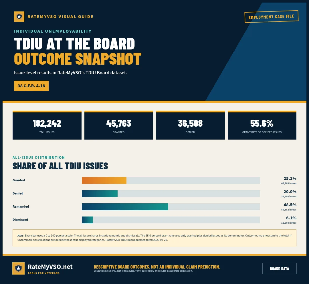 RateMyVSO issue-level TDIU Board outcome distribution and decided-issue grant rate.