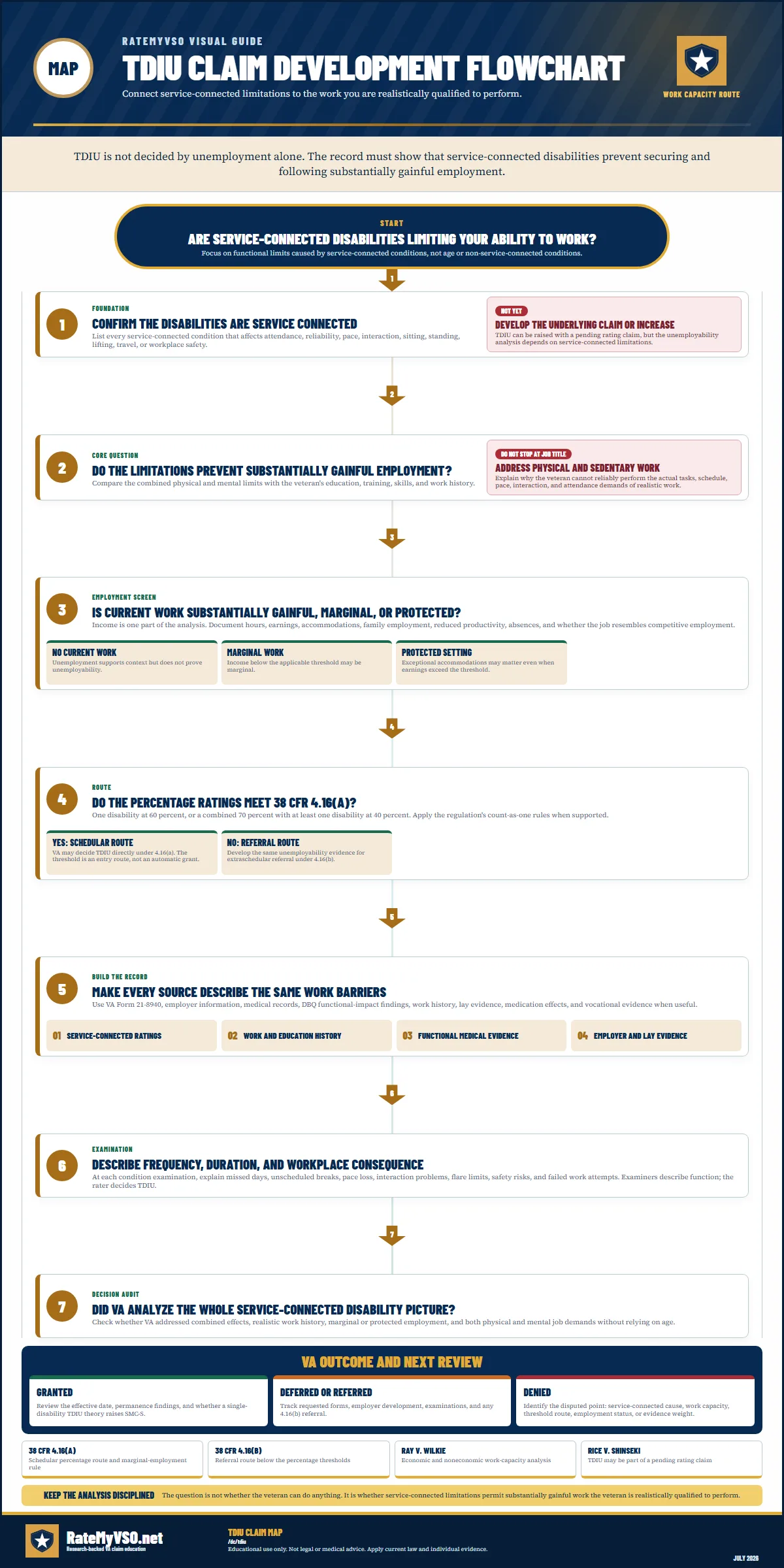 Flowchart showing how to develop a TDIU claim from service-connected disabilities through the substantially gainful employment question, marginal or protected work analysis, schedular or referral route, work-capacity evidence, examinations, and VA decision review.
