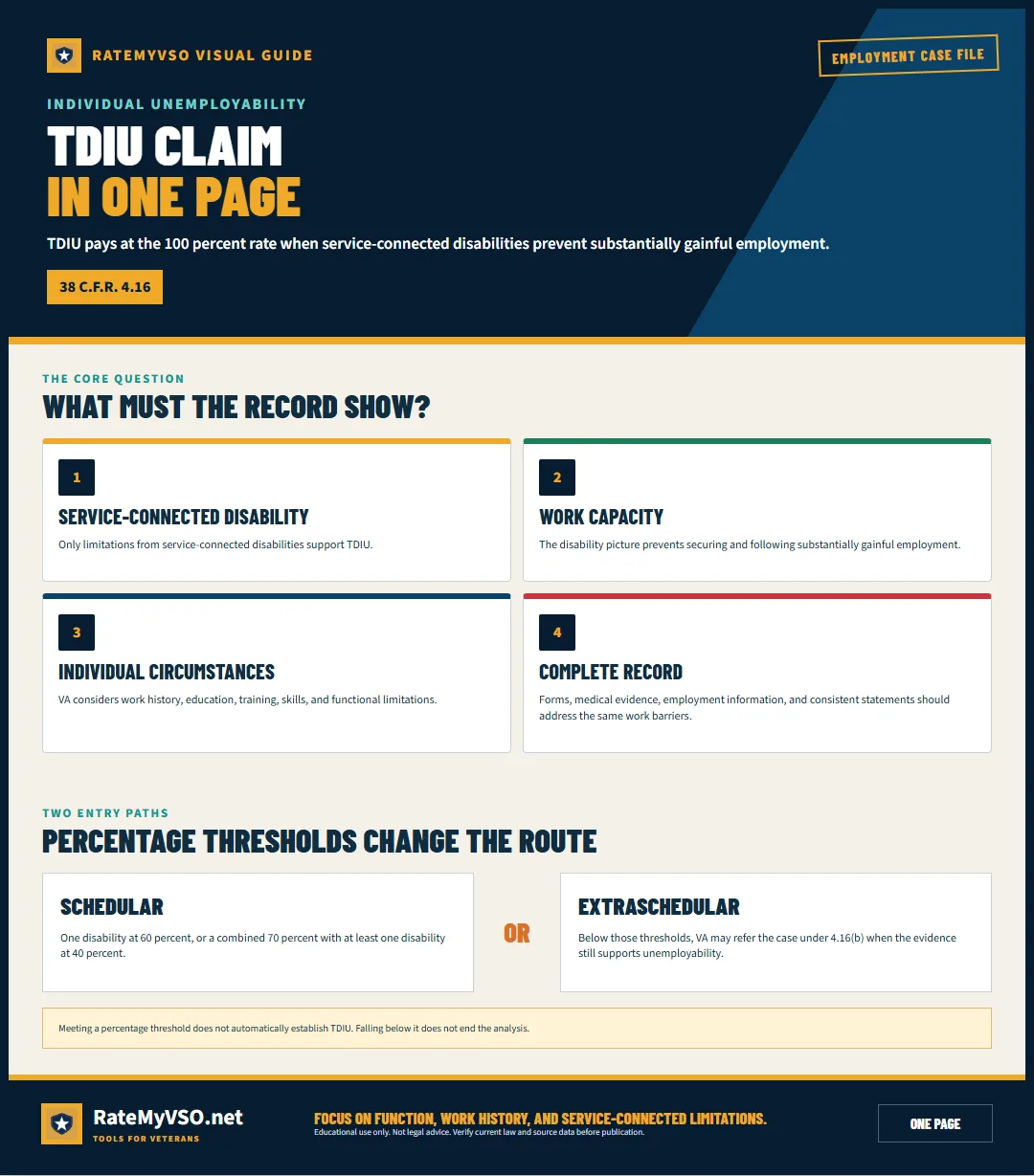 One-page overview of the evidence and eligibility routes for a TDIU claim.