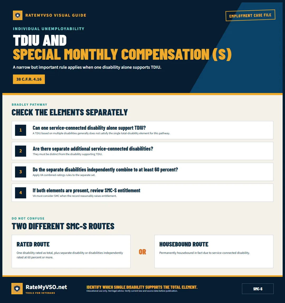 Decision path for TDIU based on one disability and possible special monthly compensation at the housebound rate.